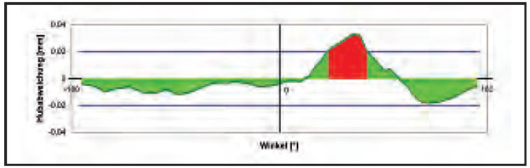 Werth ShaftScope 光学轴类测量机